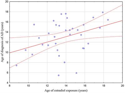 Autoimmunity Predisposition in Girls With Turner Syndrome